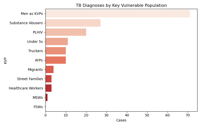 Key vulnerable populations reached under Wave 11 TB-CRG.